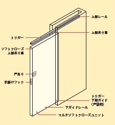 製品information Afdシステム マルチソフトクローズ戸袋納まり Atom S Today アトムリビンテック公式ブログ