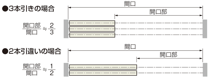 3本引き引戸で 引戸2枚分を開口できるものがあれば 教えてください 金物よくあるご質問