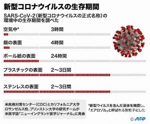 新型コロナウイルスの生存期間