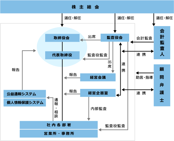 コーポレート・ガバナンス体制- アトムリビンテック株式会社