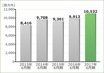 財務ハイライト - アトムリビンテック株式会社