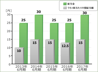 主要な経営指標 - アトムリビンテック株式会社