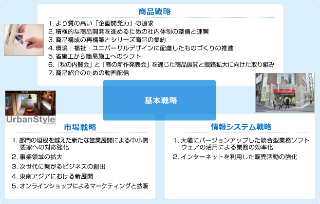 経営戦略