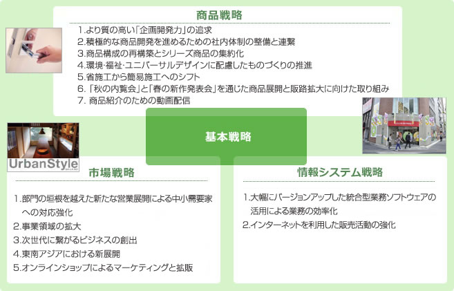 基本戦略
