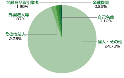 stockholders_graph201803