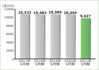 売上高