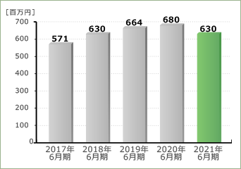 営業利益