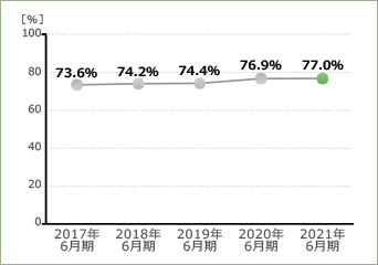自己資本比率