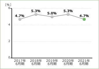 自己資本利益率