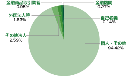株主分布20190308