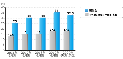 dividend2019