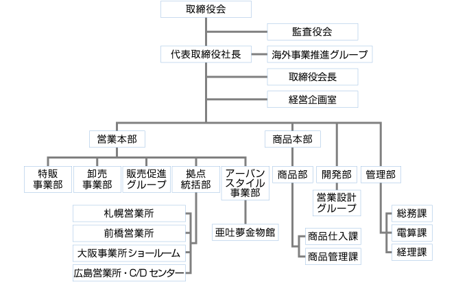 組織図 アトムリビンテック株式会社