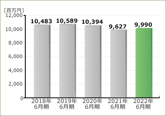 売上高
