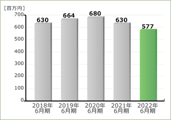 営業利益