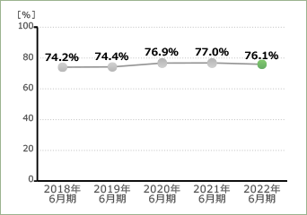 自己資本比率