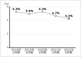 自己資本利益率