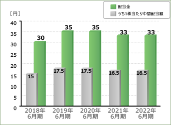 配当金