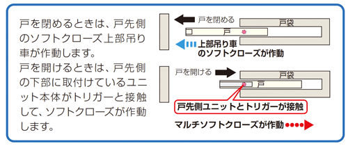 マルチソフトクローズ戸袋納まり動作説明図