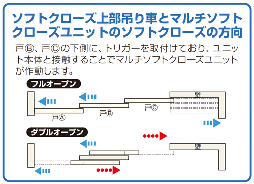 マルチソフトクローズ ダブルオープン納まり動作説明図