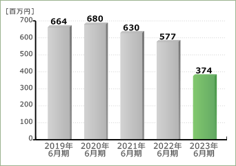 営業利益