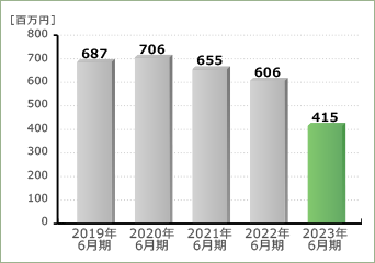 経常利益