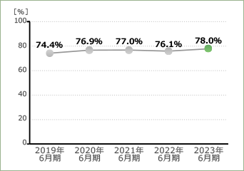 自己資本比率