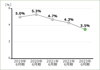 自己資本利益率