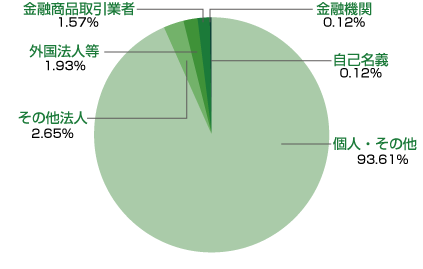 所有者別株式分布状況