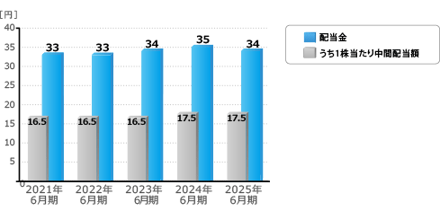 配当金の推移2021-2025