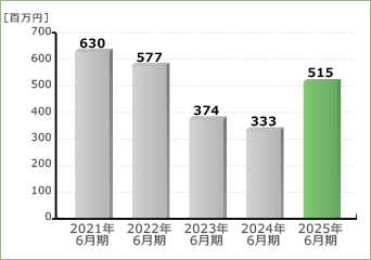 営業利益