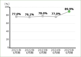 自己資本比率