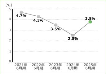 自己資本利益率