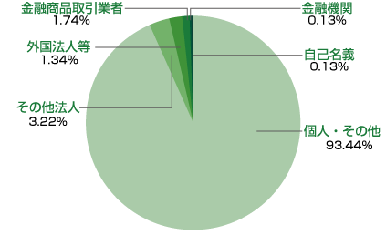 所有者別株式分布状況